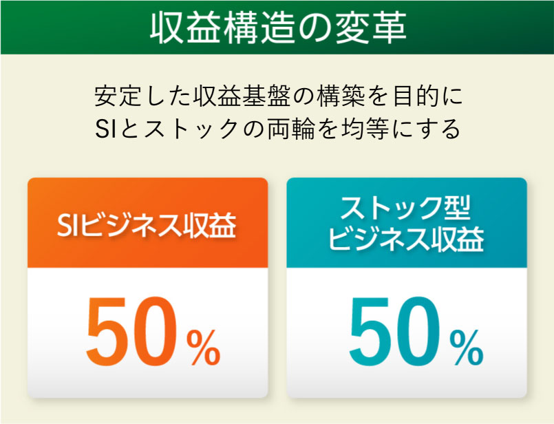 収益構造の変革