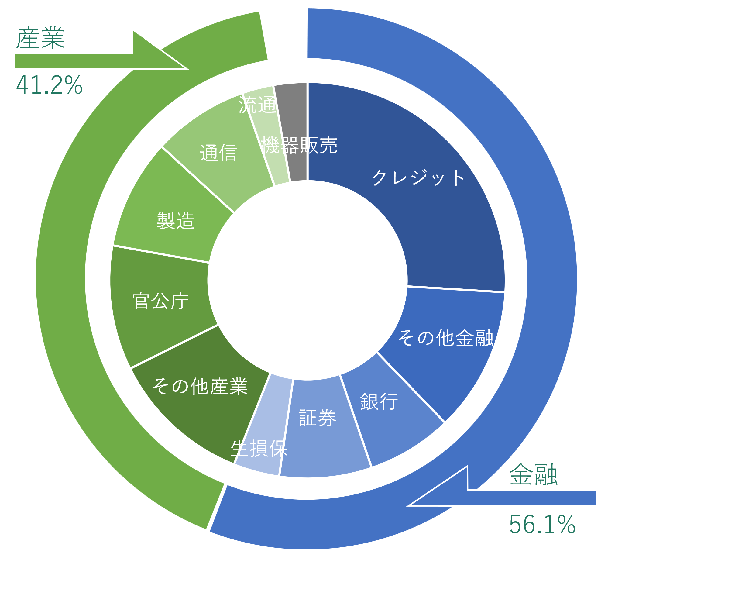 強固な顧客基盤