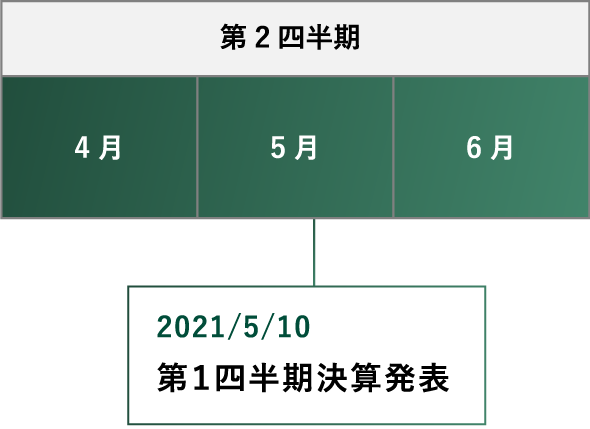 IRカレンダー第2四半期