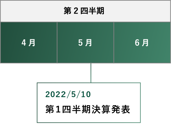 IRカレンダー第2四半期