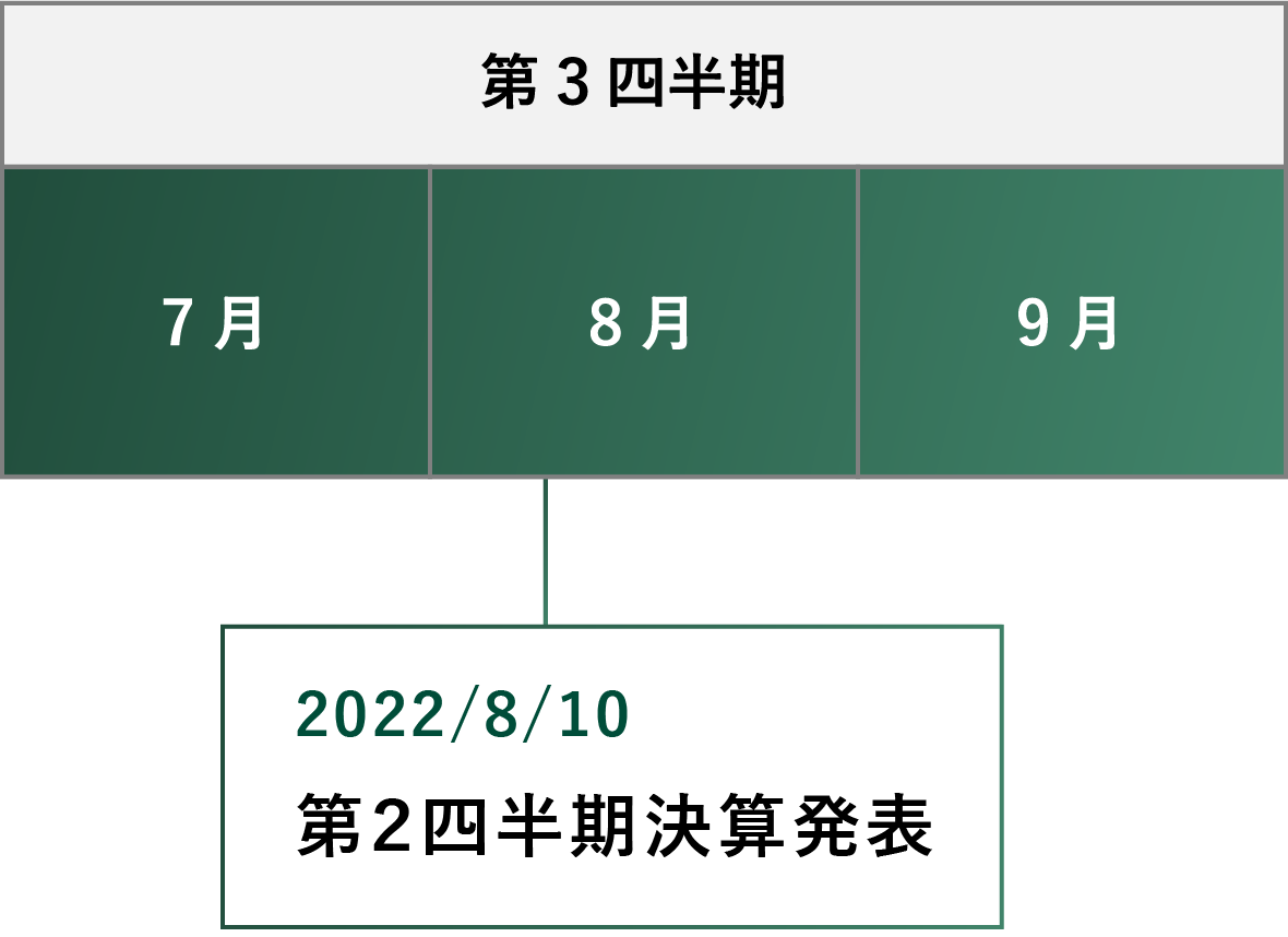 IRカレンダー第3四半期