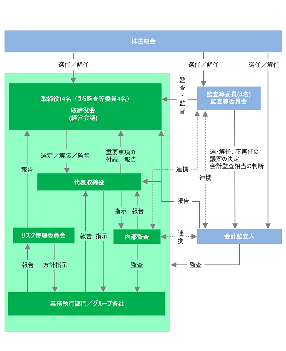 当社のコーポレートガバナンス体制