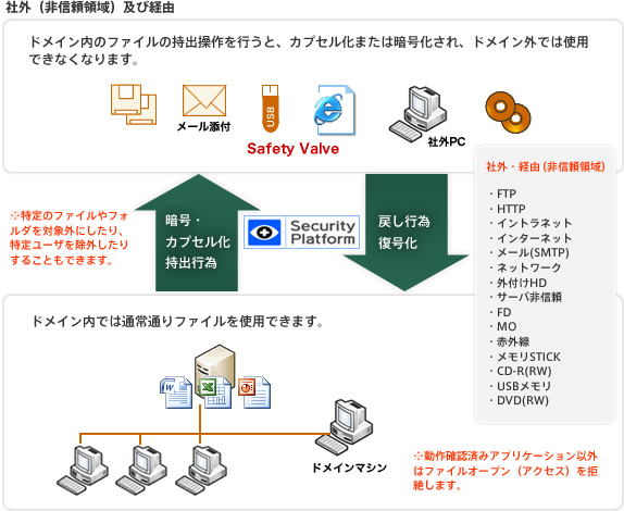 社外(非信頼領域)及び経由の図