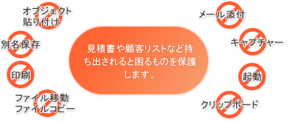 オブジェクト貼り付け 別名保存 印刷 ファイル移動ファイルコピー メール添付 キャプチャー 起動 クリップボード 見積書や顧客リストなど持ち出されると困るものを保護します。