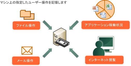 マシン上の指定したユーザー操作を記憶します ファイル操作 アプリケーション稼働状況 メール操作 インターネット閲覧